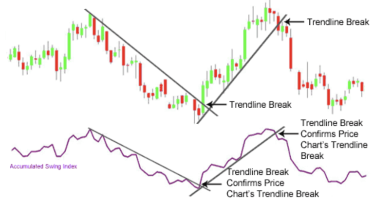 Cách sử dụng chỉ báo Accumulative Swing Index để giao dịch chứng khoán