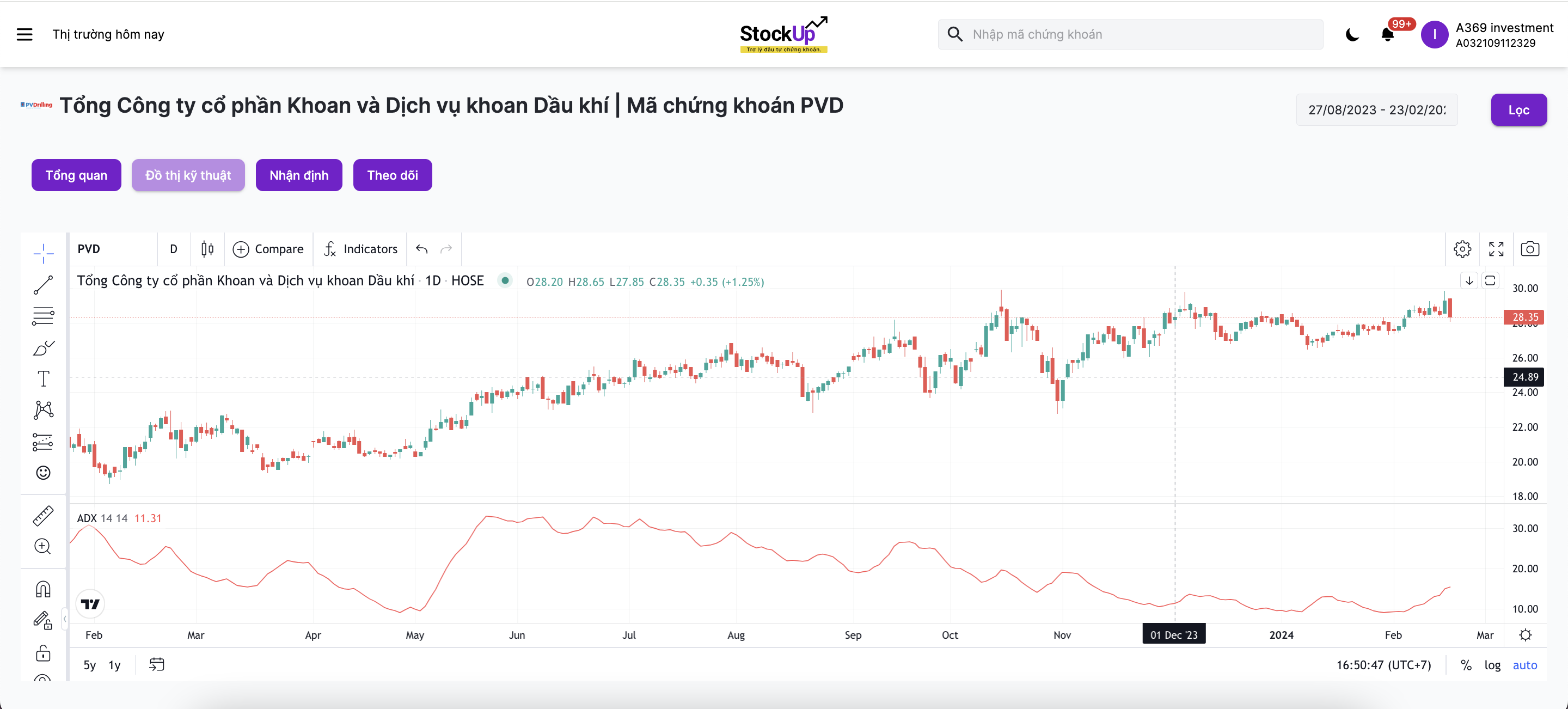 sử dụng Average Directional Index với cổ phiếu dầu khí PVD