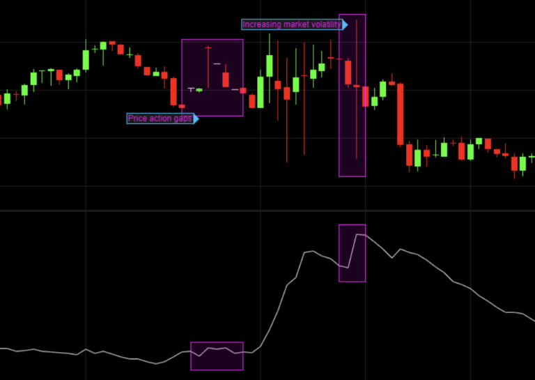 Sử dụng chỉ báo Average True Range để trading cổ phiếu.