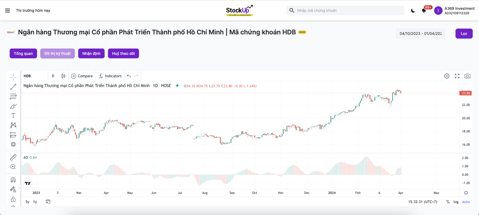 Sử dụng chỉ báo Awesome Oscillator để TRADING Cổ Phiếu.