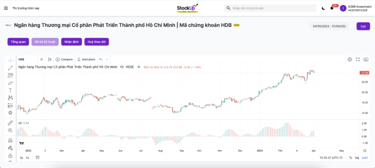 Sử dụng chỉ báo Awesome Oscillator để TRADING Cổ Phiếu.