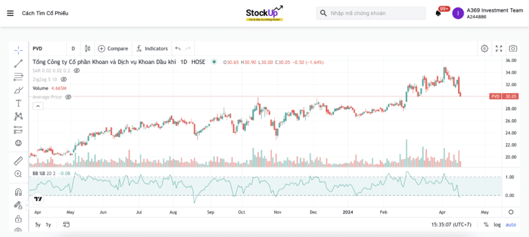 Cách sử dụng Bollinger Bands %B để tìm cổ phiếu tiềm năng