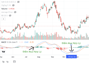 Cách sử dụng MACD để tìm điểm mua cổ phiếu