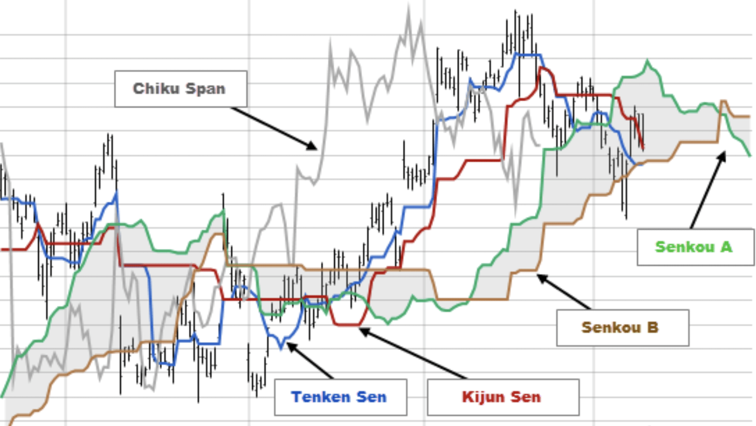 Các thành phần của mây Ichimoku