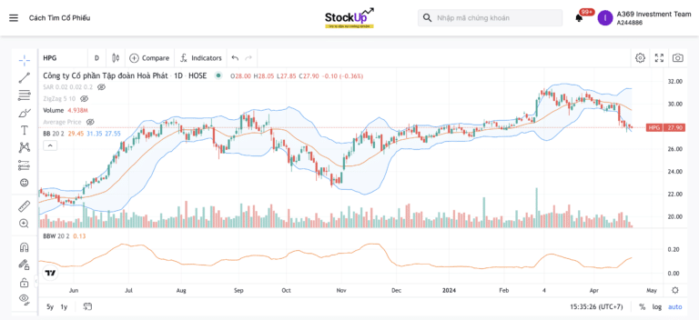 Cách sử dụng Bollinger Bands Width để đầu tư cổ phiếu ngắn hạn