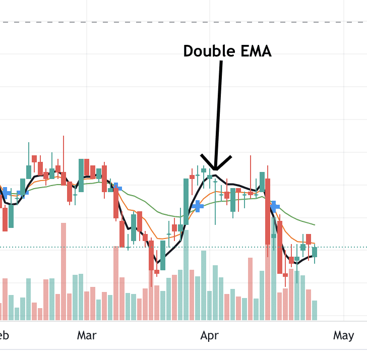 Chỉ báo Double EMA và Cách sử dụng DEMA để giao dịch cổ phiếu.