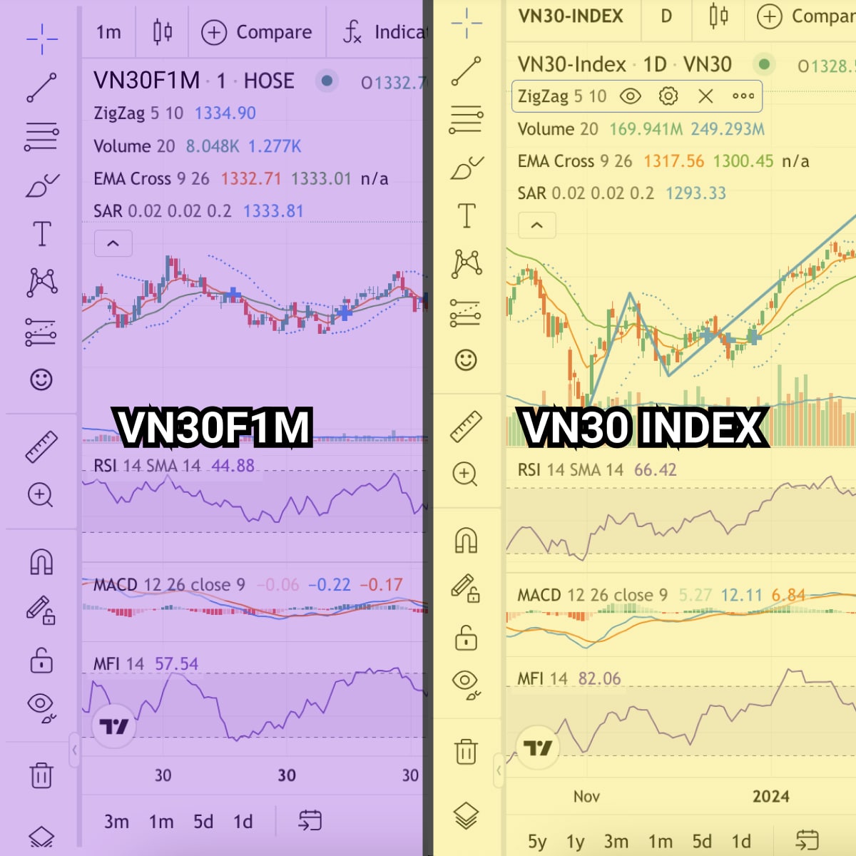 Xem cùng lúc 2 biểu đồ VVN30F1M và VN30 Index.