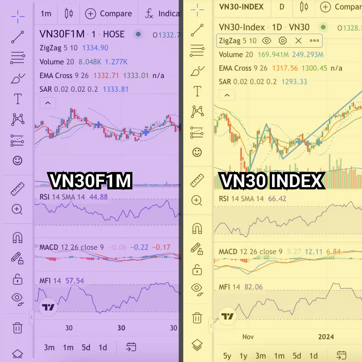 Xem cùng lúc 2 biểu đồ VVN30F1M và VN30 Index