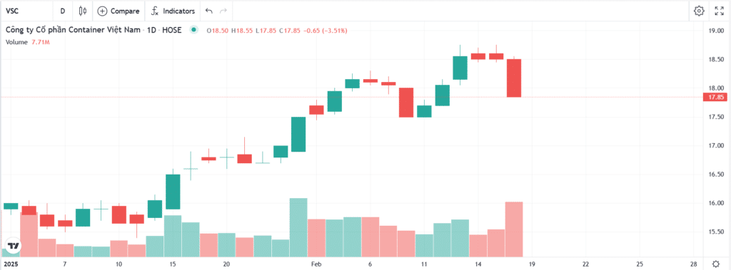 Đồ thị kỹ thuật của VSC từ đầu năm 2025