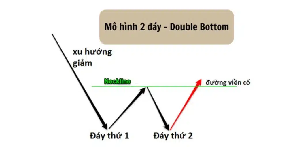 Mô hình 2 đáy (Double Bottom)