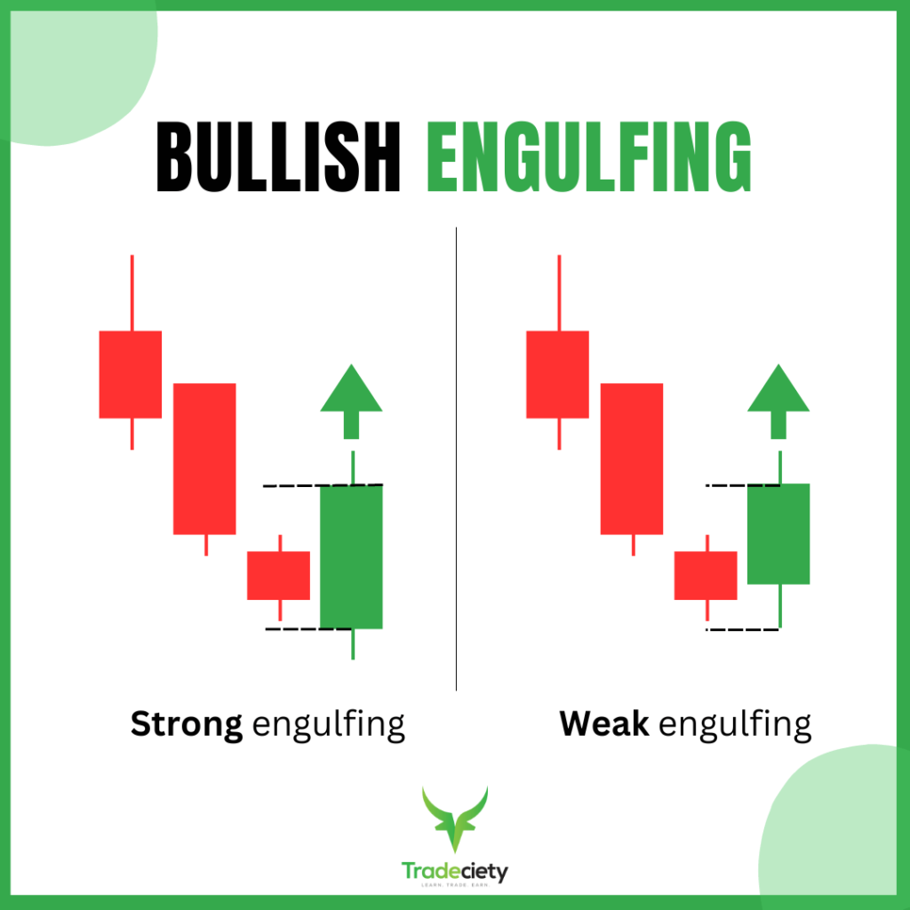 Bullish Engulfing xuất hiện sau một xu hướng giảm, trader có thể vào lệnh mua