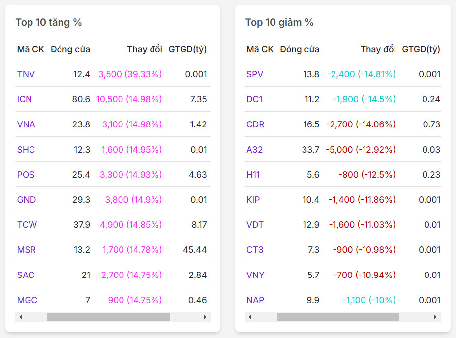 Top 10 mã có % tăng/giảm nhiều nhất sàn chứng khoán phiên 06/02/2025