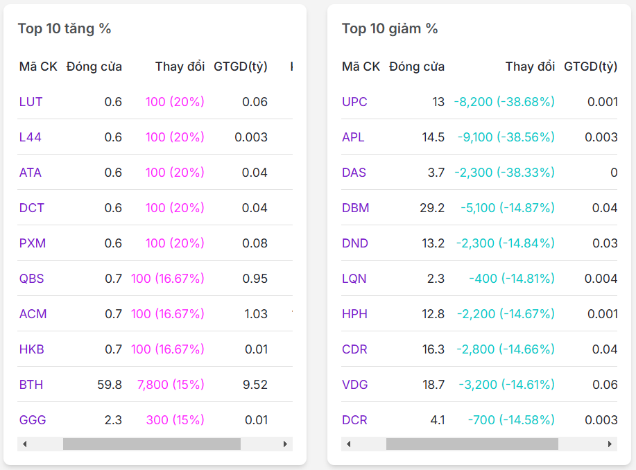 Top 10 mã có % tăng/giảm nhiều nhất thị trường chứng khoán ngày 07/02/2025