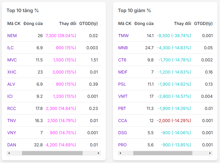 Top 10 mã có % tăng/giảm nhiều nhất thị trường chứng khoán ngày 10/02/2025