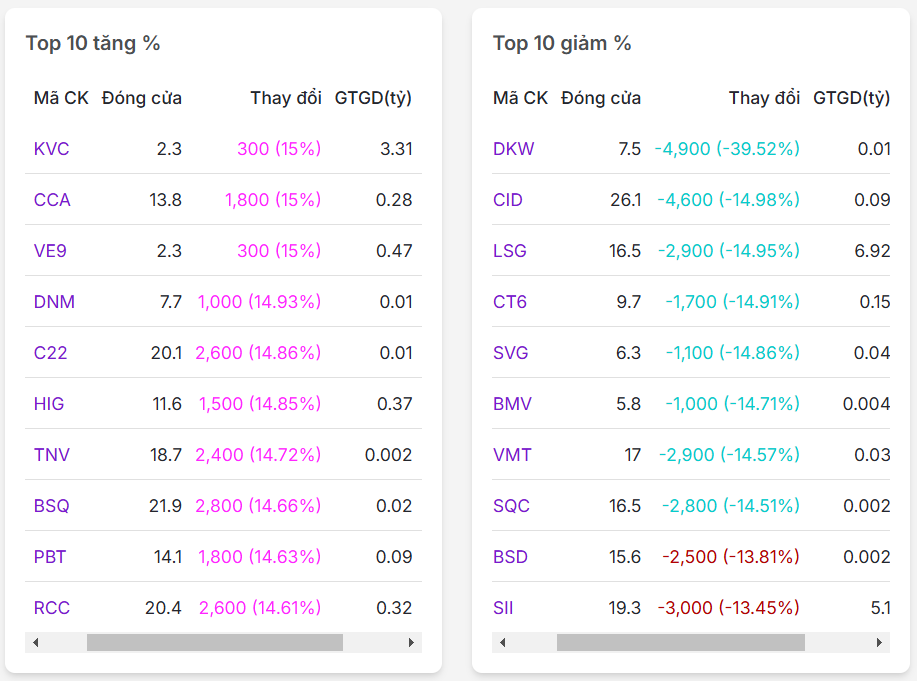 Top 10 mã có % tăng/giảm nhiều nhất thị trường chứng khoán ngày 11/02/2025