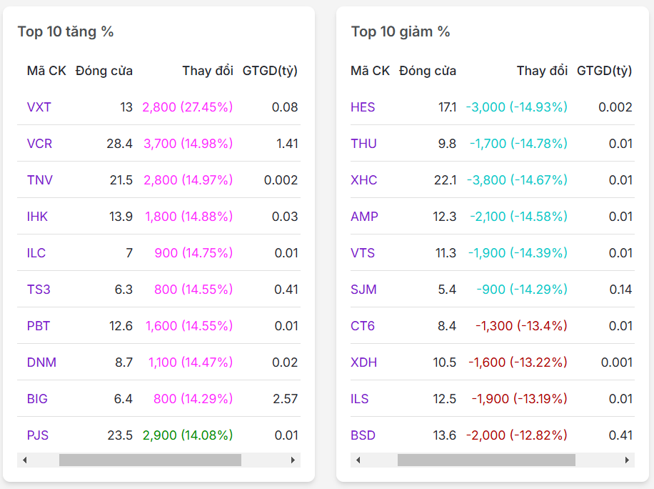 Top 10 mã có % tăng/giảm nhiều nhất thị trường chứng khoán ngày 12/02/2025