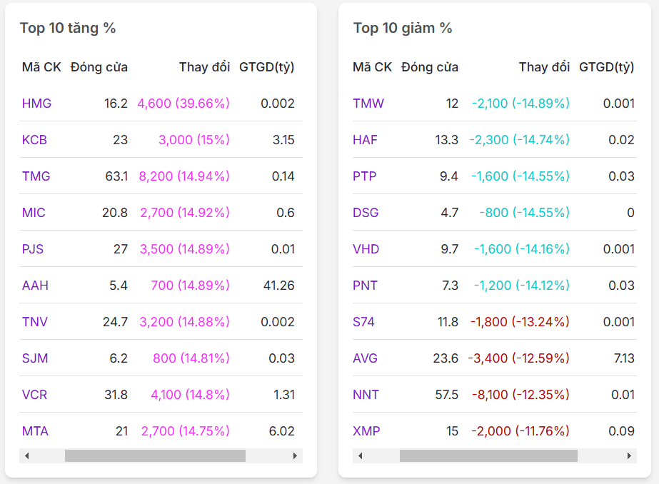 Top 10 mã có % tăng/giảm nhiều nhất thị trường chứng khoán ngày 13/02/2025