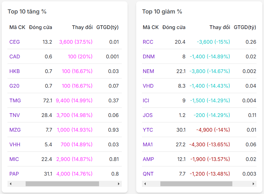 Top 10 mã có % tăng/giảm nhiều nhất thị trường chứng khoán ngày 14/02/2025