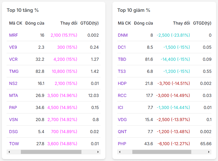 Top 10 mã có % tăng/giảm nhiều nhất thị trường chứng khoán ngày 17/02/2025