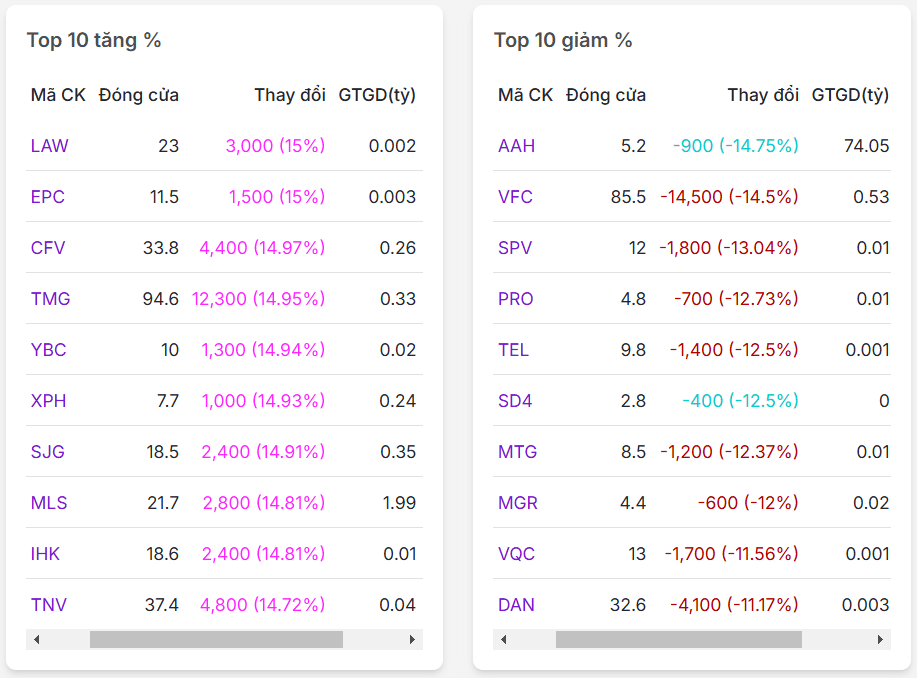 Top 10 mã có % tăng/giảm nhiều nhất thị trường chứng khoán ngày 18/02/2025