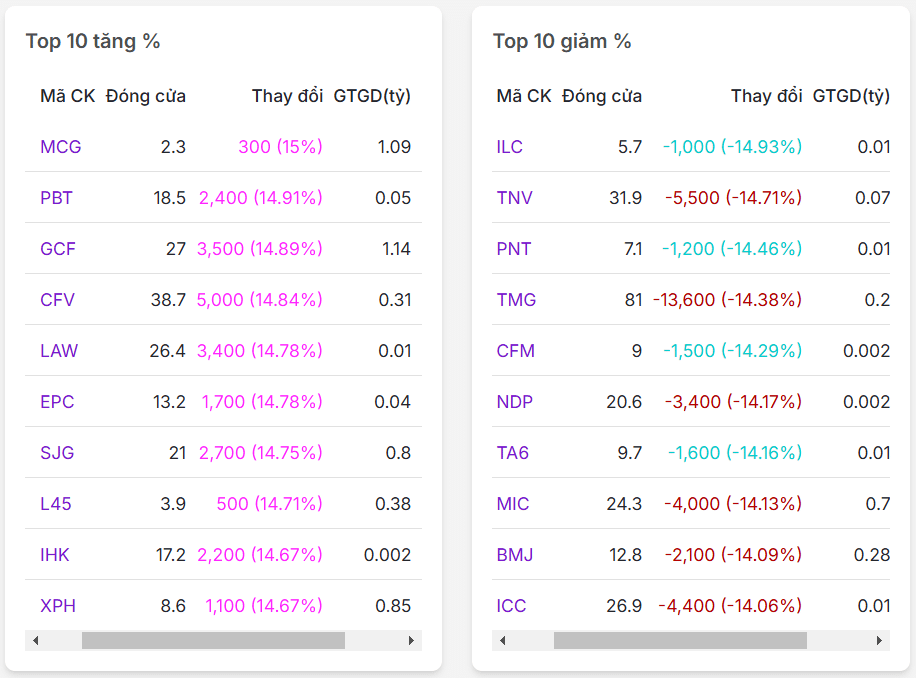 Top 10 mã có % tăng/giảm nhiều nhất thị trường chứng khoán ngày 19/02/2025