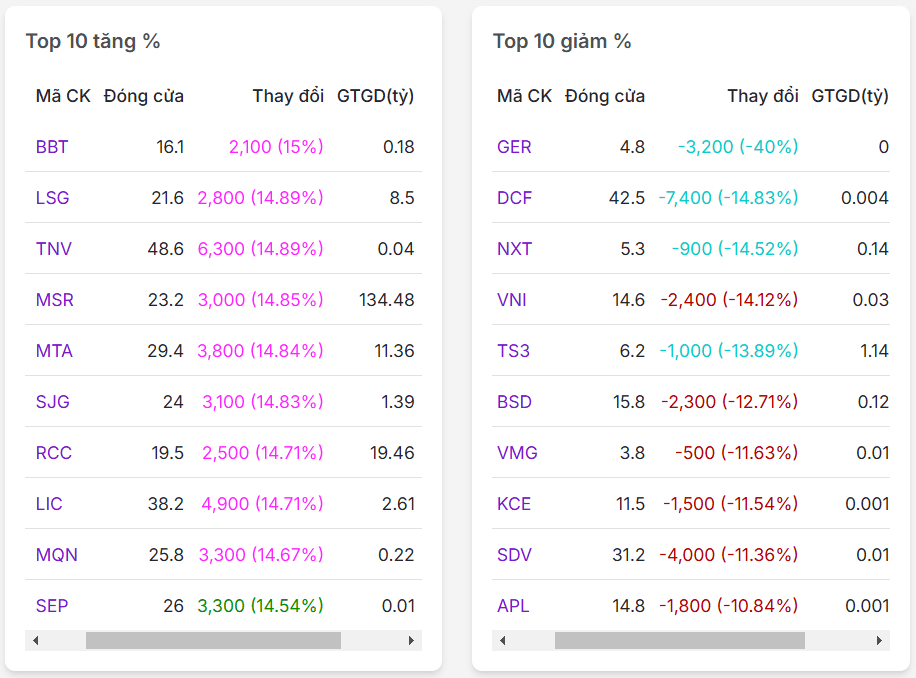 Top 10 mã có % tăng/giảm nhiều nhất thị trường chứng khoán ngày 20/02/2025