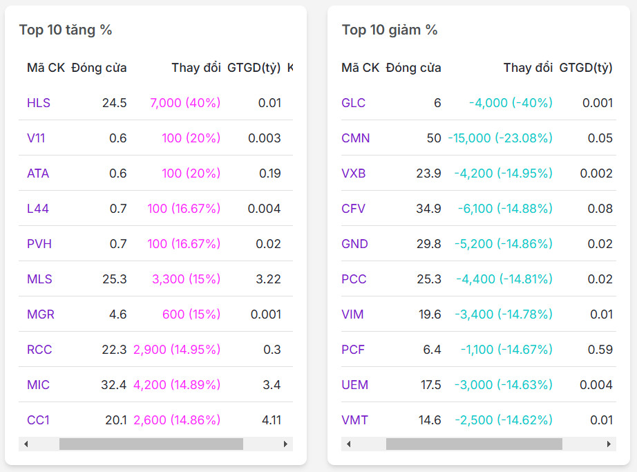 Top 10 mã có % tăng/giảm nhiều nhất thị trường chứng khoán ngày 21/02/2025