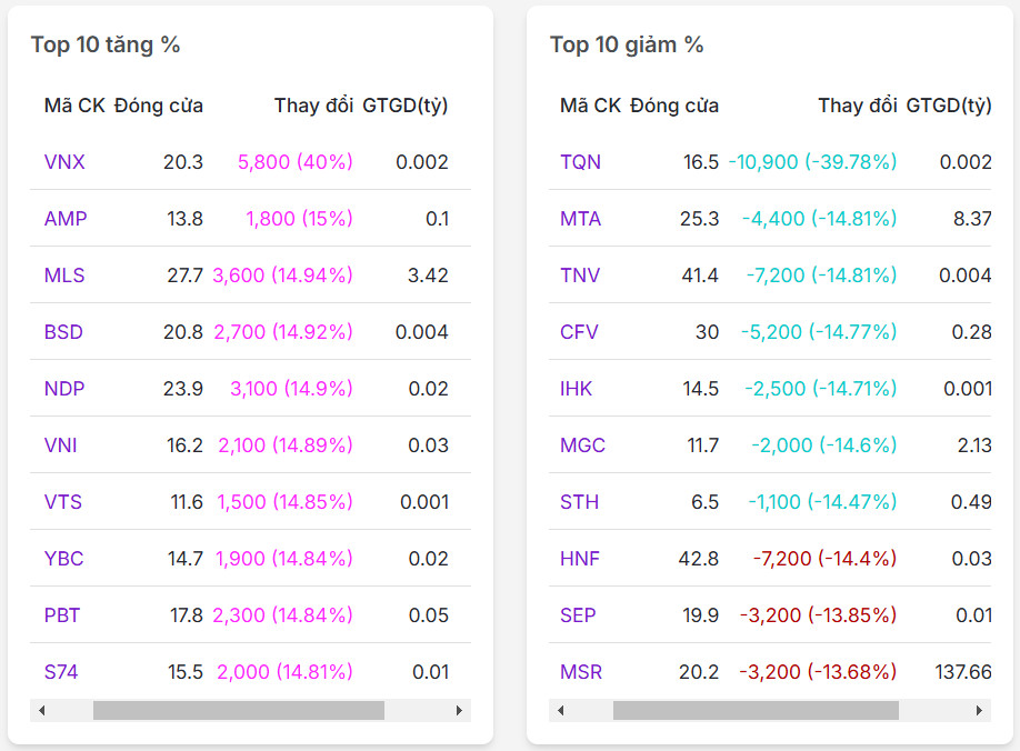 Top 10 mã có % tăng/giảm nhiều nhất thị trường chứng khoán ngày 24/02/2025