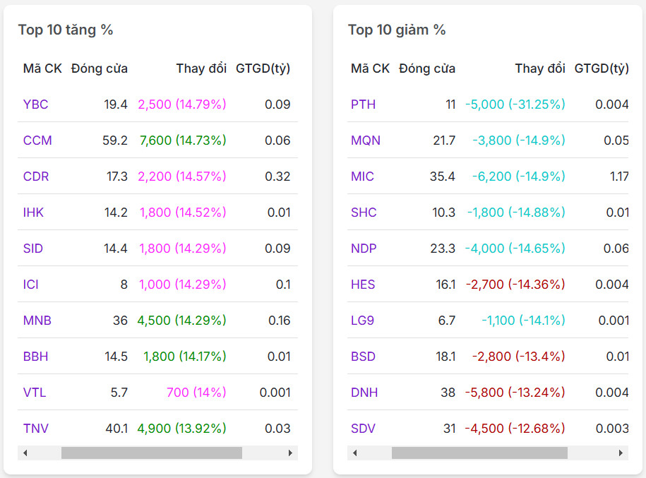 Top 10 mã có % tăng/giảm nhiều nhất thị trường chứng khoán ngày 26/02/2025
