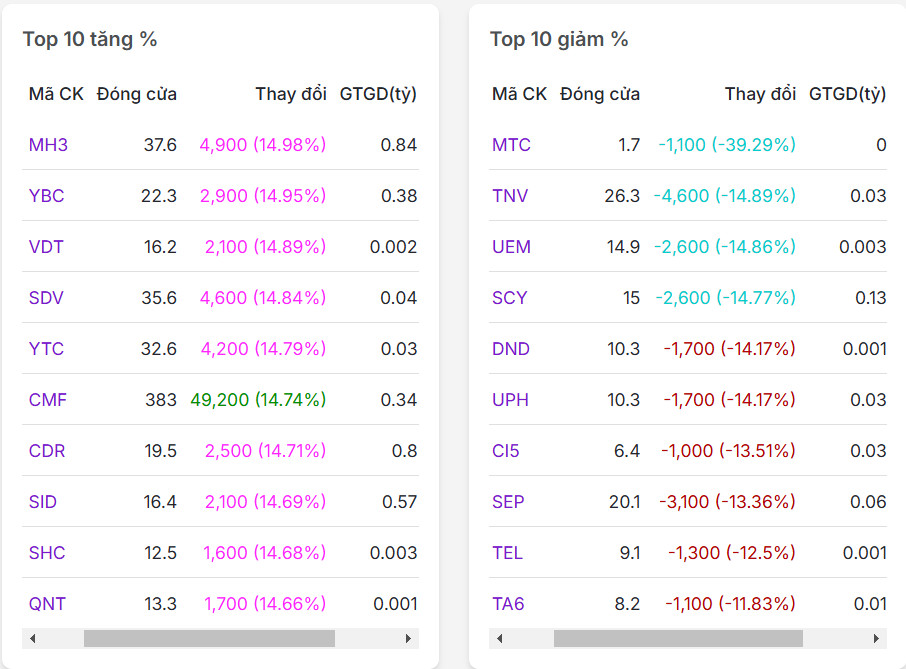 Top 10 mã có % tăng/giảm nhiều nhất thị trường chứng khoán ngày 27/02/2025