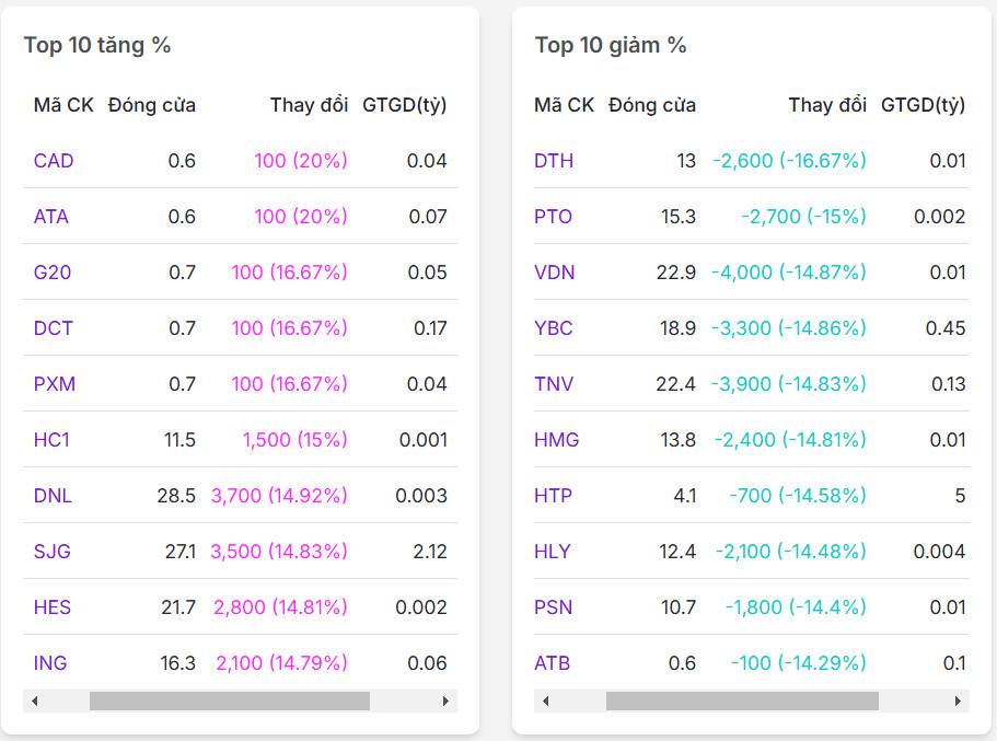 Top 10 mã có % tăng/giảm nhiều nhất thị trường chứng khoán ngày 28/02/2025