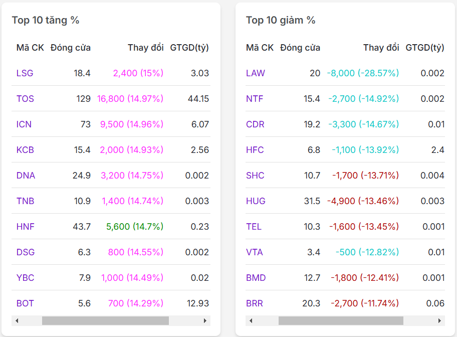 Top 10 cổ phiếu tăng giảm mạnh nhất thị trường chứng khoán