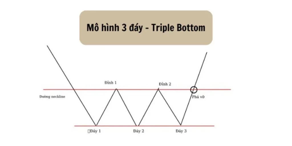 Mô hình 3 đáy (Triple Bottom)