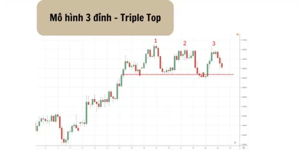 Mô hình 3 đỉnh (Triple Top)