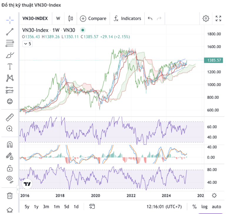 Cách sử dụng Ichimoku Cloud trong giao dịch chứng khoán phái sinh VN30F1M