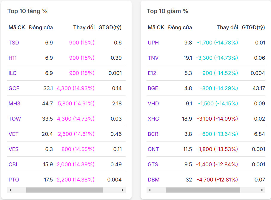 Top 20 mã có % tăng/giảm nhiều nhất thị trường chứng khoán ngày 03/03/2025