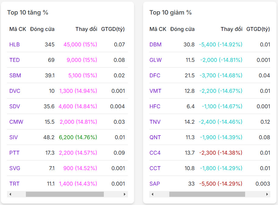 Top 20 mã có % tăng/giảm nhiều nhất thị trường chứng khoán ngày 05/03/2025