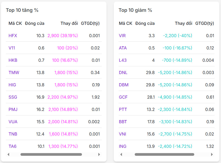 Top 20 mã có % tăng/giảm nhiều nhất thị trường chứng khoán ngày 07/03/2025
