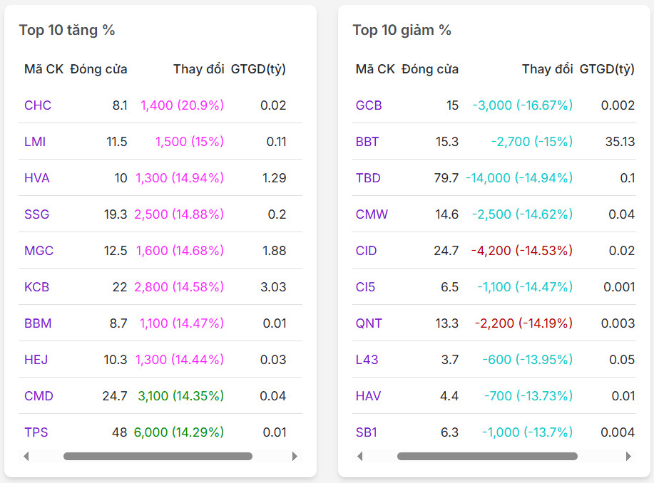 Top 20 mã có % tăng/giảm nhiều nhất thị trường chứng khoán ngày 10/03/2025