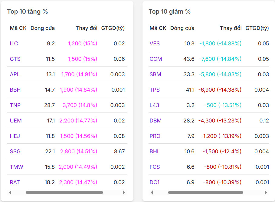 Top 20 mã có % tăng/giảm nhiều nhất thị trường chứng khoán ngày 11/03/2025