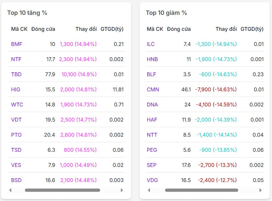 Top 20 mã có % tăng/giảm nhiều nhất thị trường chứng khoán ngày 18/03/2025