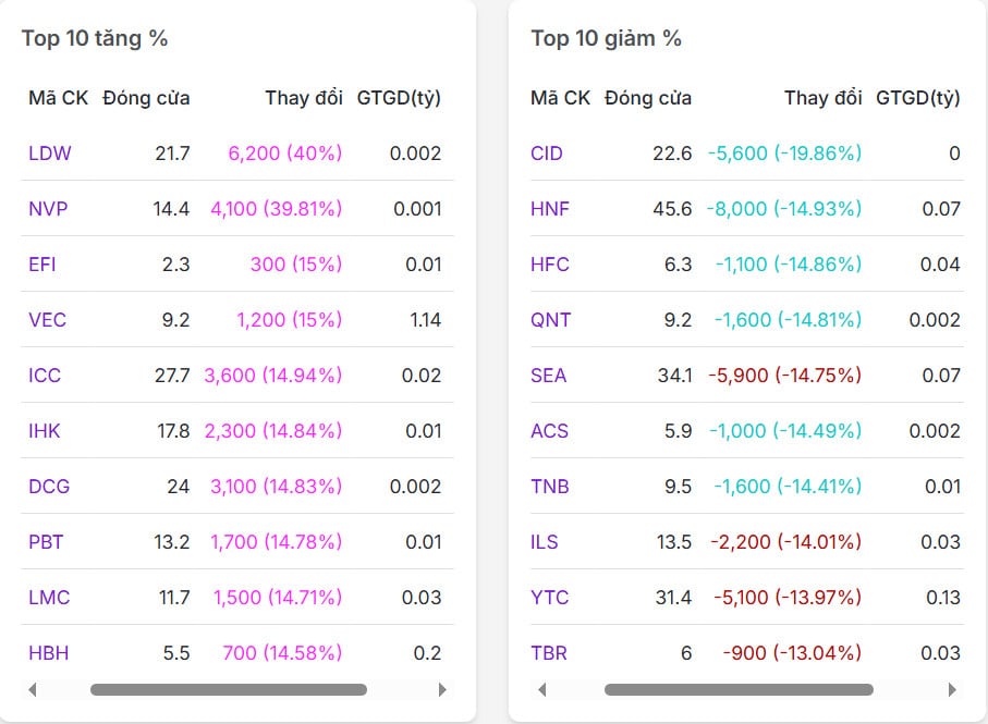 Top 20 mã có % tăng/giảm nhiều nhất thị trường chứng khoán ngày 29/04/2025