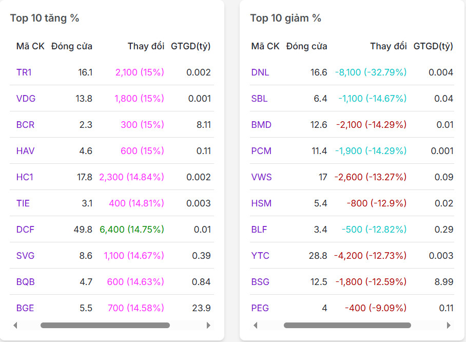 Top 20 mã có % tăng/giảm nhiều nhất thị trường chứng khoán ngày 15/05/2025