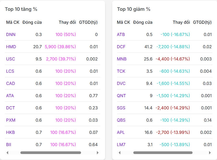 Top 20 mã có % tăng/giảm nhiều nhất thị trường chứng khoán ngày 16/05/2025