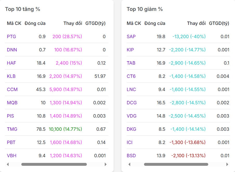 Top 20 mã có % tăng/giảm nhiều nhất thị trường chứng khoán ngày 27/05/2025