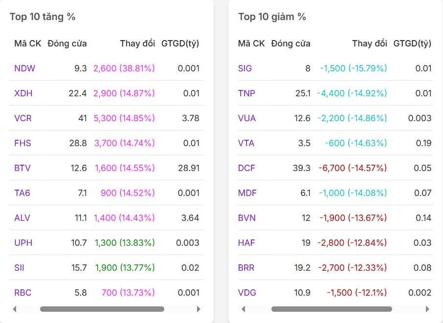Top 20 mã có % tăng/giảm nhiều nhất thị trường chứng khoán ngày 17/06/2025