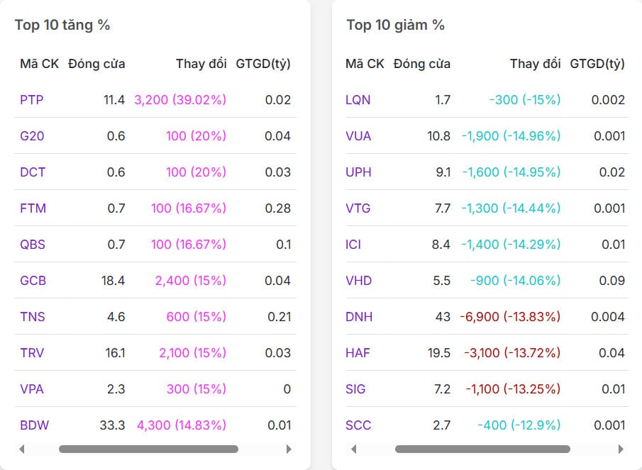 Top 20 mã có % tăng/giảm nhiều nhất thị trường chứng khoán ngày 20/06/2025