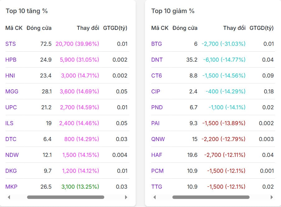 Top 20 mã có % tăng/giảm nhiều nhất thị trường chứng khoán ngày 24/06/2025