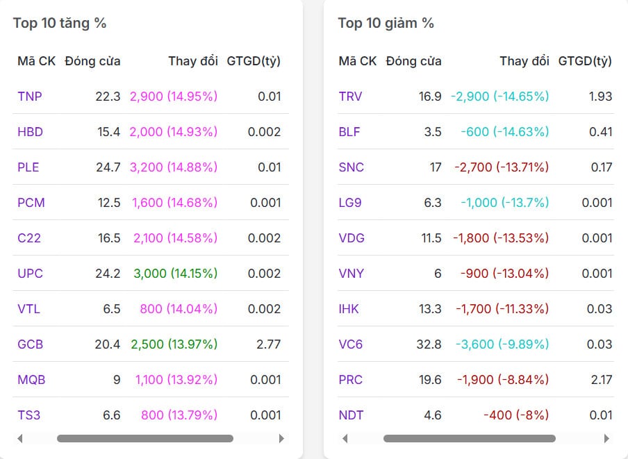 Top 20 mã có % tăng/giảm nhiều nhất thị trường chứng khoán ngày 25/06/2025