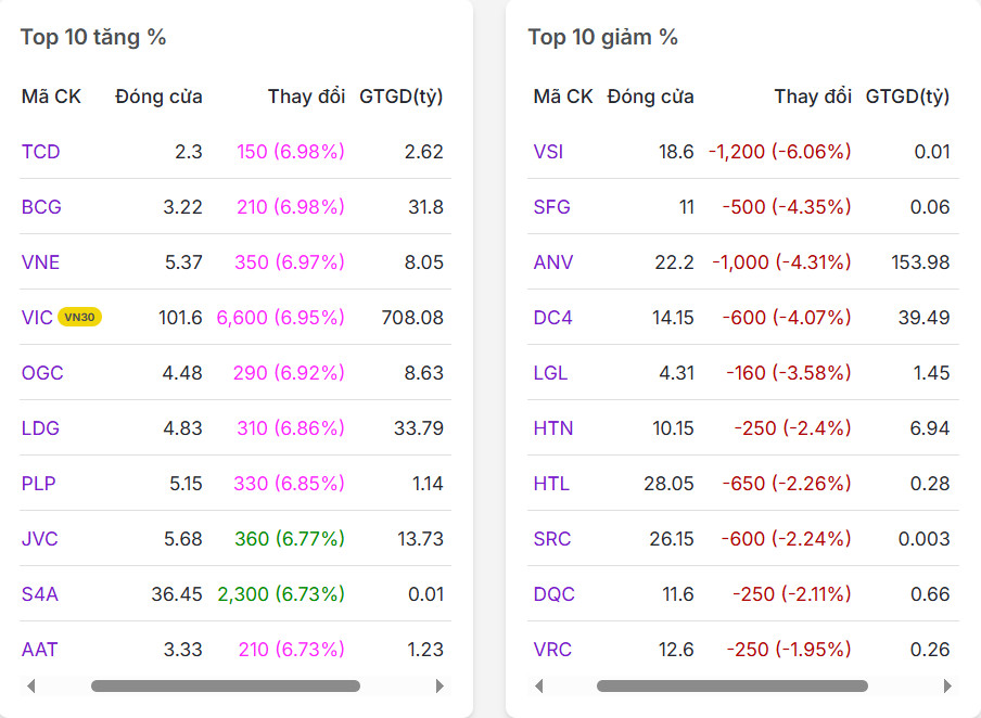 Top 20 mã có % tăng/giảm nhiều nhất thị trường chứng khoán hôm nay(ngày 10/07/2025)